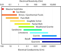 1 the electrical resistivity and conductivity values for