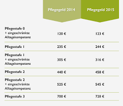 Check spelling or type a new query. Pflegestufe 0 1 2 3 Alle Informationen Auf Einen Blick