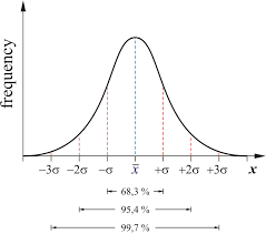 Download Standard Deviation Png Image From Www Periodni Com Summer Math Standard Deviation Math Classroom