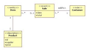 Domain Modeling Concepts And Activities