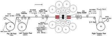Winner S Engineering Solutions Rolling Mills