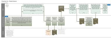 flowchart 11 project closure