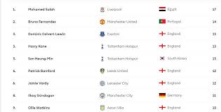ليفربول ويتصدر الدولي المصري محمد صلاح قائمة هدافي الدوري الإنجليزي حتى الآن برصيد 13 نقطة، إلا أن المنافسة هذا الموسم تتم بين العديد من. ØªØ±ØªÙŠØ¨ Ù‡Ø¯Ø§ÙÙŠ Ø§Ù„Ø¯ÙˆØ±ÙŠ Ø§Ù„Ø³Ø¹ÙˆØ¯ÙŠ 2021 Arabnews