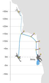 Diagram Showing How Fall Factors Apply To Lead Climbing