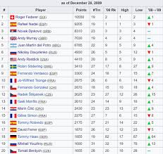 Up to 1500 atp players can be selected. Chris Oddo Pa Twitter 2009 Year End Atp Rankings What A Difference A Decade Makes Also What A Difference A Decade Doesn T Make