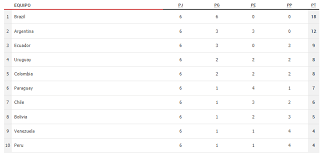 Tabla de posiciones de la eliminatoria al mundial de catar 2022. Mundial 2022 Eliminatorias Qatar 2022 Tabla De Posiciones Y Goleadores Tras La Fecha 8 Marca Claro Colombia