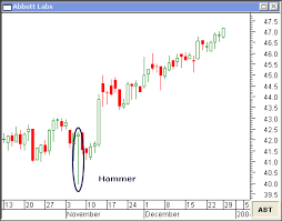 Hammer Candlestick And Hanging Man Candlestick Reveal Market