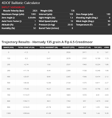 Tested New A Tip 135 Grain 6 5mm Bullets From Hornady