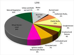 Pie Chart Of The Lulc Classes In Percent Of The Total Area