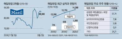 어수룩한 헬스 트레이너 현수는 만년 매출 꼴찌를 면치 못한다. ì§€ë°°êµ¬ì¡° íŠ¼íŠ¼í•œ ë§¤ì¼ìœ ì—… ì‹¤ì ë„ íƒ„ë ¥ ë§¤ì¼ê²½ì œ