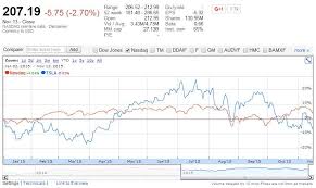 Tesla stock price hit $649 yesterday, although some news has taken it down a little. Tesla Stock Predictions Faraday Future Is Not A Threat To Tesla