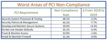 Our pci compliance checklist includes the 12 requirements mandated by the pci dss. Pci Compliance Numbers Drop As Security Breaches Increase Hashed Out By The Ssl Store