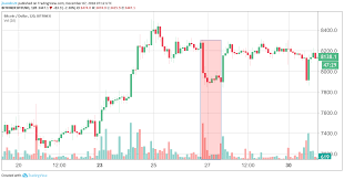 Daily price limits are calculated in relation to the most recent bitcoin futures settlement price, calculated at 4:00 p.m. How Do Bitcoin Futures Affect The Price Equities News