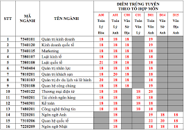 Theo đó, điểm chuẩn ngành kinh tế đối ngoại là cao nhất với 25,70 kế tiếp là ngành kinh doanh điểm chuẩn các trường quân đội năm 2020. TrÆ°á»ng Ä'áº¡i Há»c Ä'áº§u Tien Táº¡i Tp Hcm Cong Bá»' Ä'iá»ƒm Chuáº©n NÄƒm 2018