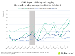Changes to jolts series codes. The July 2019 Jolts Report A Closer Look