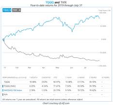 Which etf performed best from 1971 to 2020? Tqqq Vs Tvix How Traders Are Playing Triple Leveraged Funds