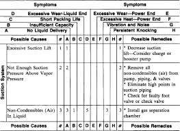 Reciprocating Compressor Troubleshooting Chart Best