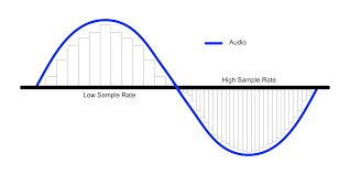 Sample Rates And Bit Depth In A Nutshell Mastering The Mix