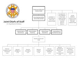 Joint Chiefs Of Staff Joint Staff Organizational Chart