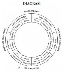 Yuga S Chronology By Gyanavatar Swami Sri Yukteswar