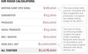Analyze your favorite mp3 files How Much Does It Cost To Make A Hit Song Planet Money Npr