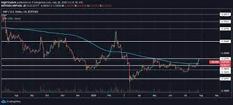 If you don't have access to an exchange that allows for buying ripple with usd there is another option: Latest Ripple Price And Analysis Xrp To Usd