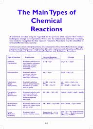 Classification Of Chemical Reactions Worksheet Inspirational C3 1 Chemical Reactions Learnabout Line In 2020 Chemistry Lessons Teaching Chemistry Science Chemistry