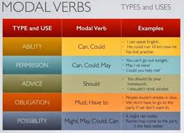 Auxiliary verbs include forms of do, be, and have. English Grammar Modal Verbs Eslbuzz Learning English