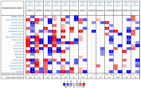 Variations of purple signify pancreatic ovarian cancer has a teal color that looks very similar to the light blue for prostate cancer, kirk said. Expression Levels And Prognostic Values Of Annexins In Liver Cancer