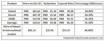 New petrol price in pakistan is rupees 101.10. Petroleum Price Comparison With International Market Omerarshad