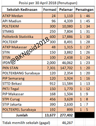 Daftar tahun 1 secara online bagi ambilan 2018/2019. Jumlah Pendaftar Sekolah Ikatan Dinas Tahun 2018 Kedinasan Com Sekolah Kedinasan 2021