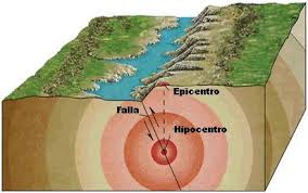 Image result for hipocentro y epicentro de un terremoto