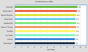 hbos chernobyl is already the highest rated show of all