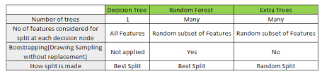 Difference Between Random Forest And Extremely Randomized Trees Cross Validated