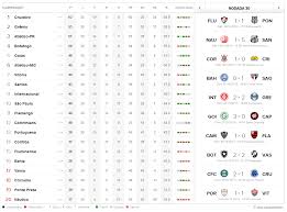 Acesse todas as notícias sobre tabela brasileirão aqui no futebolstats.com.br. Brasileirao Serie A Veja Tabela E Resultados Radio Pajeu