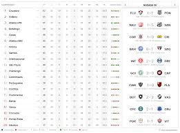 Acesse todas as notícias sobre tabela brasileirão aqui no futebolstats.com.br. Brasileirao Serie A Veja Tabela E Resultados Radio Pajeu