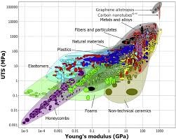 material property chart of youngs modulus vs tensile