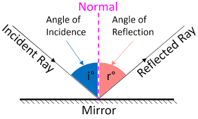 Reflection - Key Stage Wiki