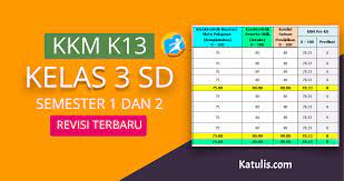 Maybe you would like to learn more about one of these? Kkm K13 Kelas 3 Sd Semester 1 Dan 2 Revisi Terbaru Katulis