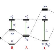 7.4: Ligand Field Theory Fundamentals - Chemistry LibreTexts