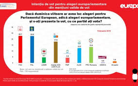 Nu mai produceti wishful thinking! New Imas Survey Psd And Pnl Neck And Neck In Polls For The Elections For European Parliament
