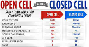 Closed Cell Foam Insulation Halligan Houston Roof Contractor