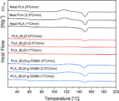 Improved Performance of Polylactic Acid Biocomposites at High Lignin  Loadings through Glycidyl Methacrylate Grafting of Melt-Flowable Organosolv  Lignin