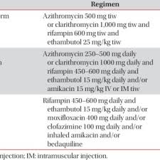 Pdf Treatment Of Mycobacterium Avium Complex Pulmonary Disease