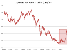 Japanese Yen Us Dollar Chart Cover Letter Examples Cv Uk