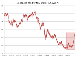 japanese yen us dollar chart cover letter examples cv uk