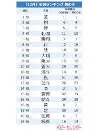 今人気の 一文字ネーム がtop3に 12月生まれ男の子名前ランキングtop20 Eltha エルザ
