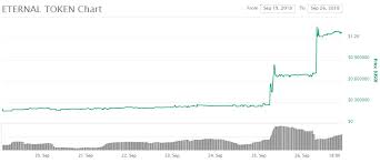 Why Did Eternal Token Xet Grew About 396 2 In 36 Hours