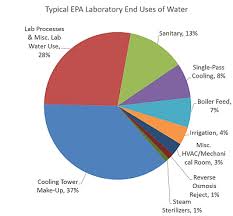 water conservation at epa greening epa us epa