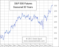 A >> s&p 500 futures refers to the electronically traded futures contracts on the chicago mercantile exchange (cme) that are underlying based on s&p 500 index. S P 500 Seasonalcharts De